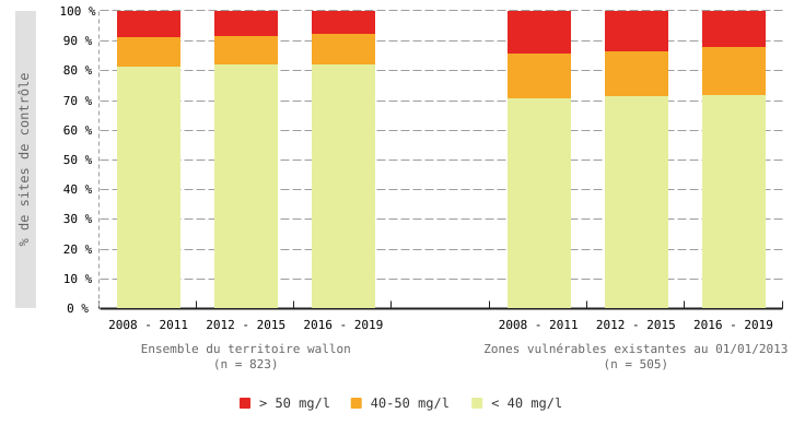 Répartition des sites de contrôle par classe de concentration en nitrate dans les eaux souterraines en Wallonie